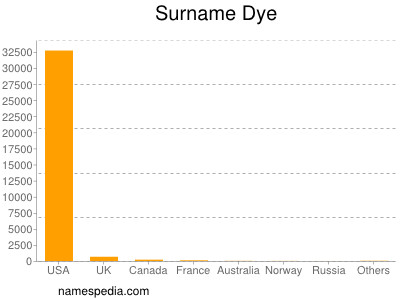 Surname Dye