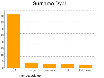 Familiennamen Dyel