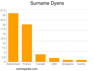 Familiennamen Dyens