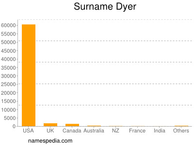 nom Dyer