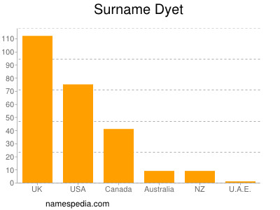 Familiennamen Dyet