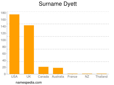 Familiennamen Dyett