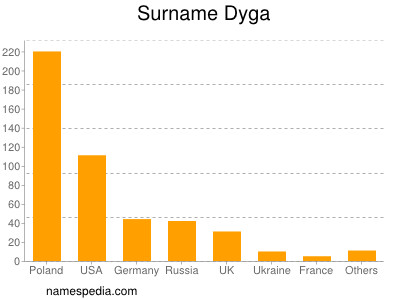 Surname Dyga