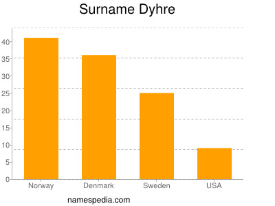 Familiennamen Dyhre