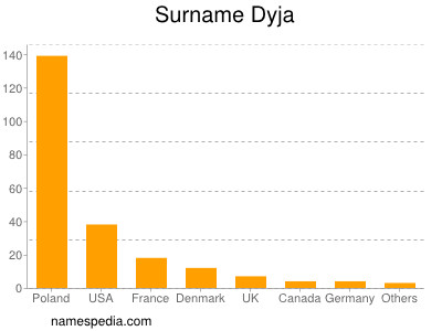 Familiennamen Dyja