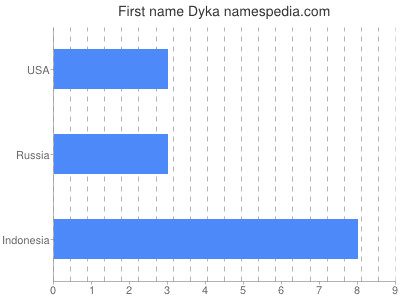 Vornamen Dyka