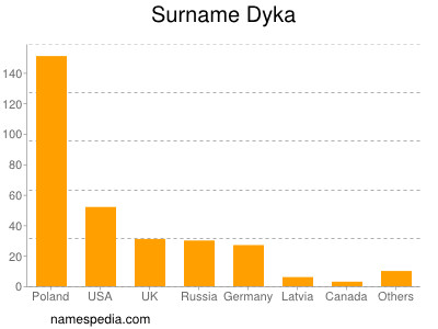 Familiennamen Dyka