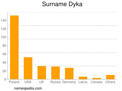 nom Dyka