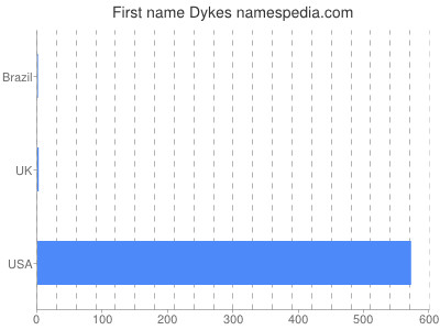 Vornamen Dykes