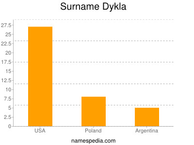 Familiennamen Dykla