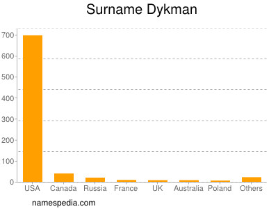 Familiennamen Dykman
