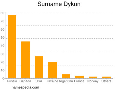 Familiennamen Dykun