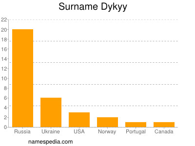 Familiennamen Dykyy