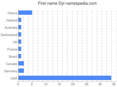 Vornamen Dyl