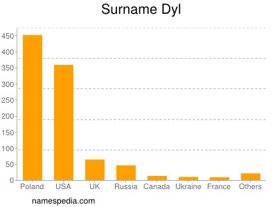 Surname Dyl