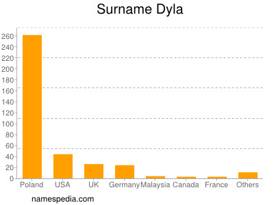 Surname Dyla