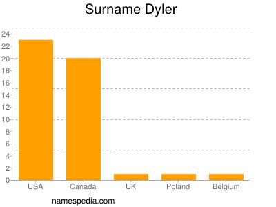 Surname Dyler