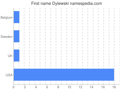 Given name Dylewski