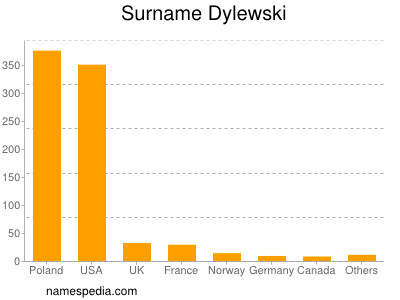 Familiennamen Dylewski