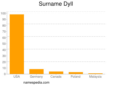 Familiennamen Dyll