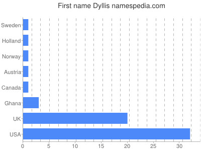 prenom Dyllis