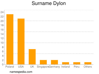 Surname Dylon