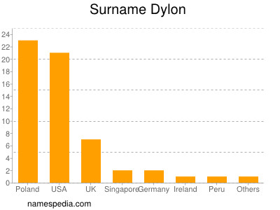 Familiennamen Dylon