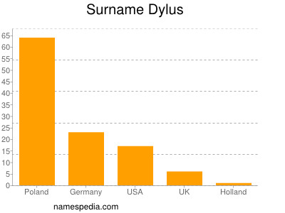 Familiennamen Dylus