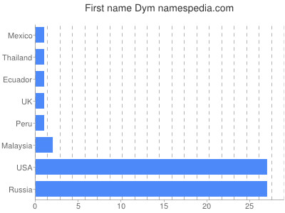 Vornamen Dym