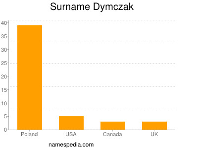 Familiennamen Dymczak