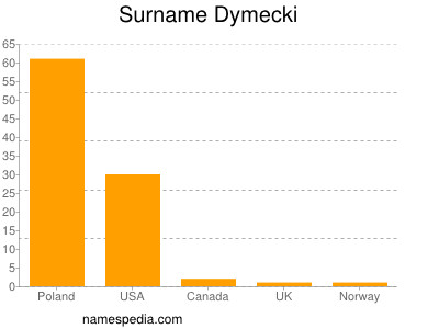 Surname Dymecki