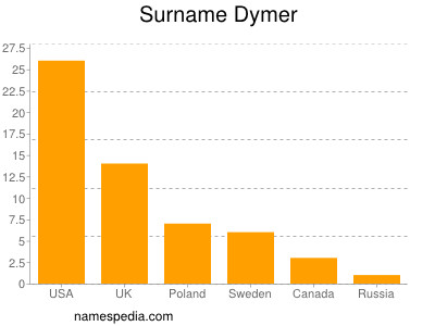 Surname Dymer