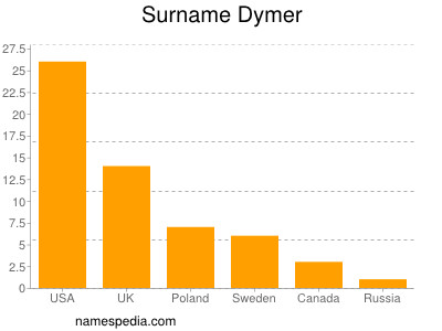 Familiennamen Dymer