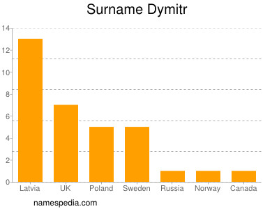 nom Dymitr