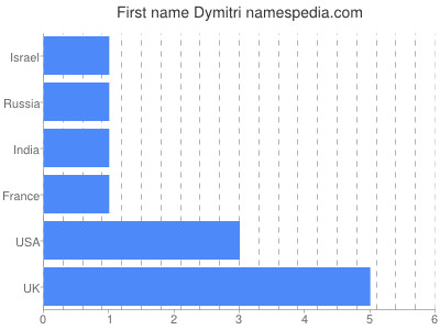 Given name Dymitri