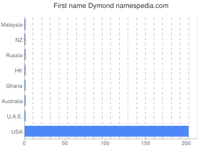 Vornamen Dymond