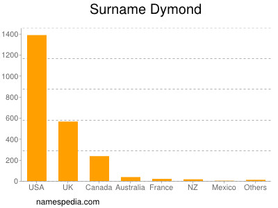 Familiennamen Dymond