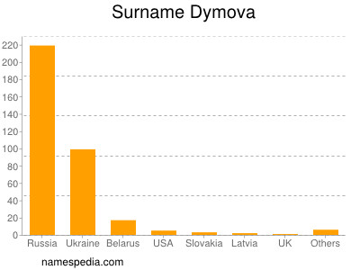 Familiennamen Dymova