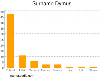 Familiennamen Dymus