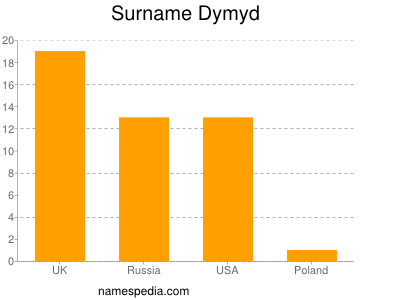 Familiennamen Dymyd