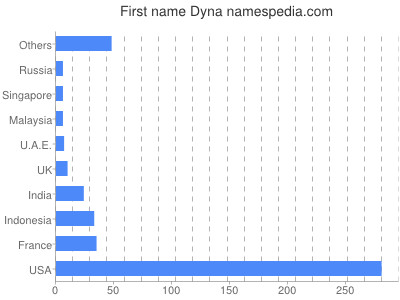 Given name Dyna
