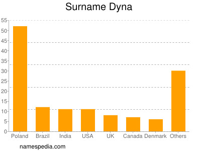 Familiennamen Dyna