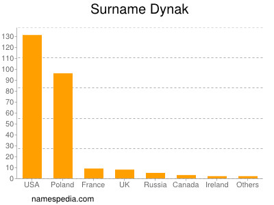 Familiennamen Dynak