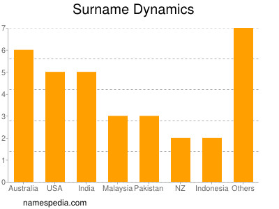 nom Dynamics