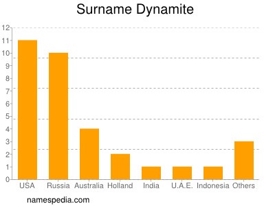 Familiennamen Dynamite