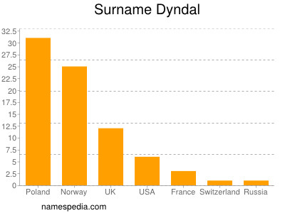 Familiennamen Dyndal