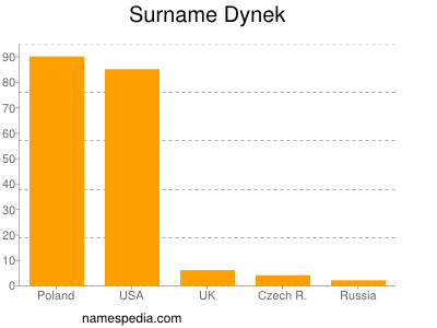 Familiennamen Dynek