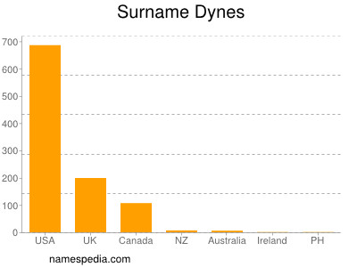 Familiennamen Dynes