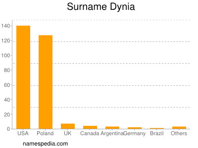 Surname Dynia