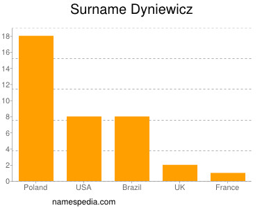 Surname Dyniewicz